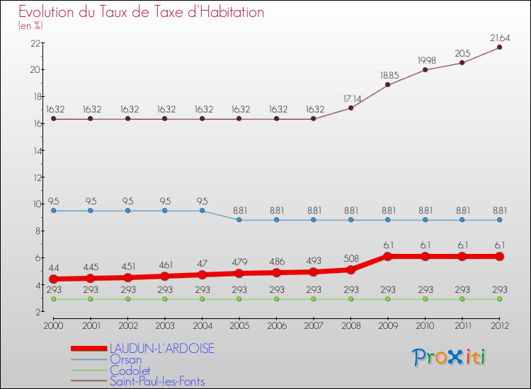 Evolution du taux de la taxe d'habitation pour LAUDUN-L'ARDOISE et les communes proches Comparaison des taux de la taxe d'habitation pour LAUDUN-L'ARDOISE et les communes voisines