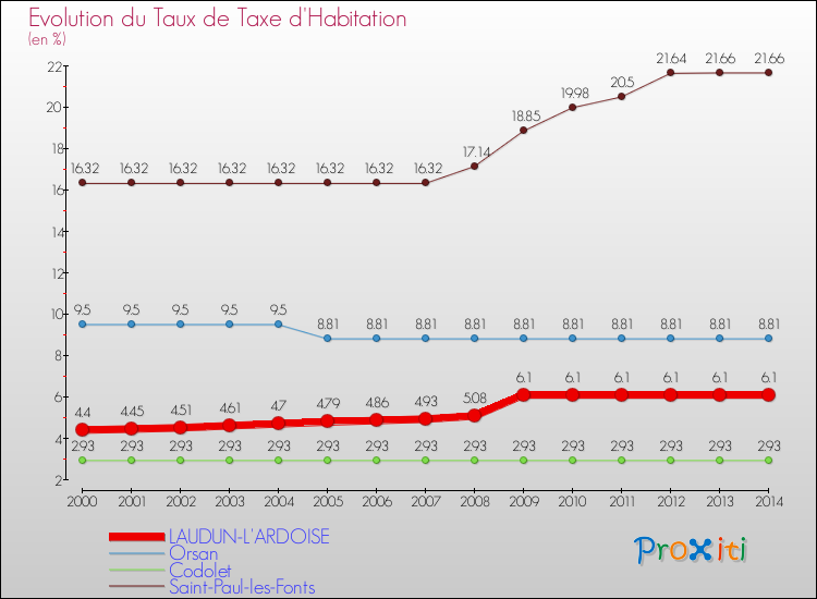 Evolution du taux de la taxe d'habitation pour LAUDUN-L'ARDOISE et les communes proches de 2000 à 2014 Comparaison des taux de la taxe d'habitation pour LAUDUN-L'ARDOISE et les communes voisines de 2000 à 2014