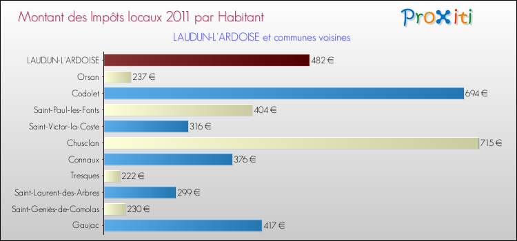 Montant des impôts locaux par Habitant pour LAUDUN-L'ARDOISE et les communes proches Comparaison des impôts locaux par habitant pour LAUDUN-L'ARDOISE et les communes voisines