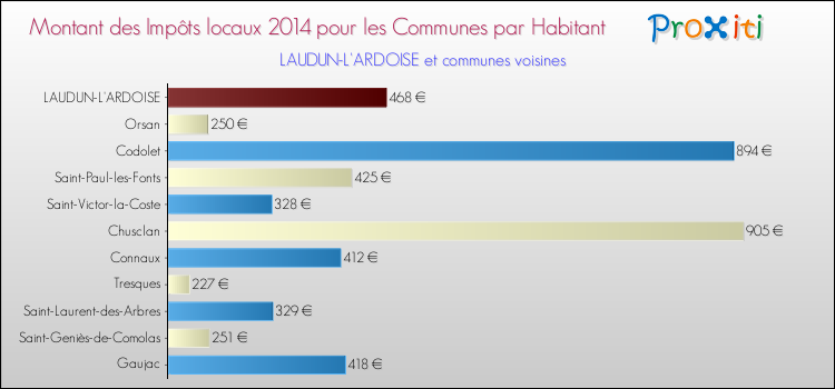 Montant des impôts locaux par Habitant pour LAUDUN-L'ARDOISE et les communes proches en 2014 Comparaison des impôts locaux par habitant pour LAUDUN-L'ARDOISE et les communes voisines en 2014