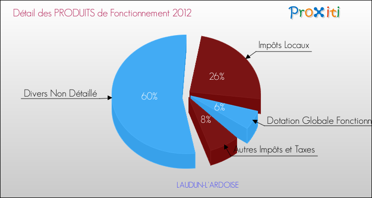 Décomposition du Budget de Fonctionnement 2012 de la commune de LAUDUN-L'ARDOISE Budget de Fonctionnement 2012 pour la commune de LAUDUN-L'ARDOISE