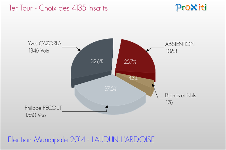 Résultats par rapport aux inscrits au 1er Tour des Elections Municipales 2014 de la commune de LAUDUN-L'ARDOISE Elections Municipales 2014 - Résultats par rapport aux inscrits au 1er Tour pour la commune de LAUDUN-L'ARDOISE