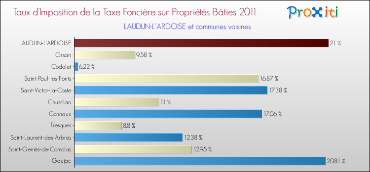Taux d'imposition de la taxe foncière sur le bati 2011 pour LAUDUN-L'ARDOISE et les communes proches Comparaison des taux d'imposition de la taxe foncière sur le bati 2011 pour LAUDUN-L'ARDOISE et les communes voisines