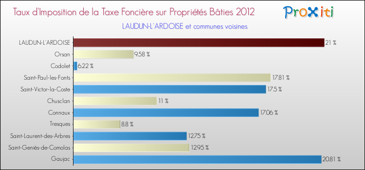 Taux d'imposition de la taxe foncière sur le bati 2012 pour LAUDUN-L'ARDOISE et les communes proches Comparaison des taux d'imposition de la taxe foncière sur le bati 2012 pour LAUDUN-L'ARDOISE et les communes voisines