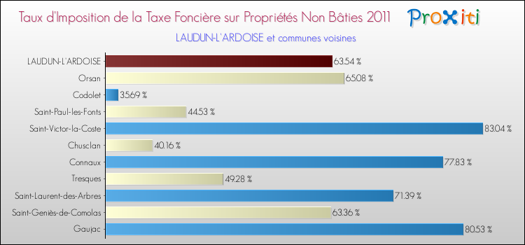 Taux d'imposition de la taxe foncière sur les immeubles et terrains non batis 2011 pour LAUDUN-L'ARDOISE et les communes proches Comparaison des taux d'imposition de la taxe foncière sur les immeubles et terrains non batis 2011 pour LAUDUN-L'ARDOISE et les communes voisines