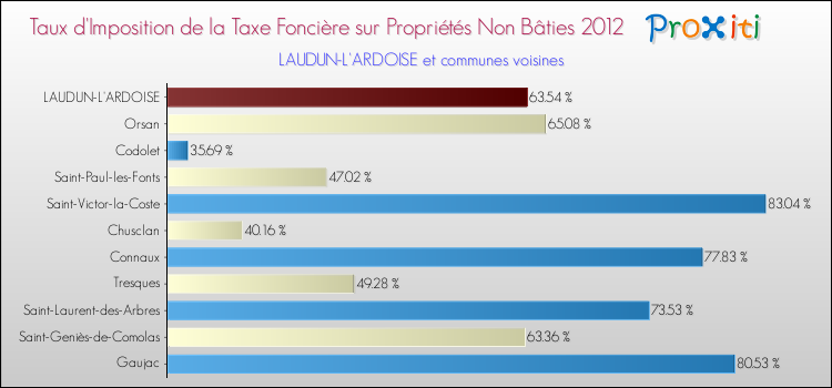 Taux d'imposition de la taxe foncière sur les immeubles et terrains non batis 2012 pour LAUDUN-L'ARDOISE et les communes proches Comparaison des taux d'imposition de la taxe foncière sur les immeubles et terrains non batis 2012 pour LAUDUN-L'ARDOISE et les communes voisines