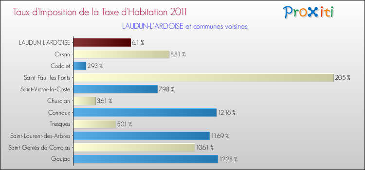 Taux d'imposition de la taxe d'habitation 2011 pour LAUDUN-L'ARDOISE et les communes proches Comparaison des taux d'imposition de la taxe d'habitation 2011 pour LAUDUN-L'ARDOISE et les communes voisines