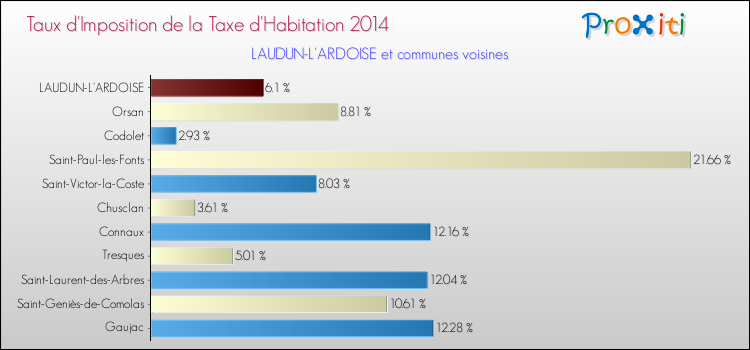 Taux d'imposition de la taxe d'habitation 2014 pour LAUDUN-L'ARDOISE et les communes proches Comparaison des taux d'imposition de la taxe d'habitation 2014 pour LAUDUN-L'ARDOISE et les communes voisines