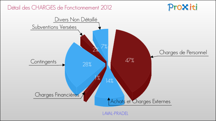 Décomposition des Charges de Fonctionnement 2012 de la commune de LAVAL-PRADEL Charges de Fonctionnement 2012 pour la commune de LAVAL-PRADEL