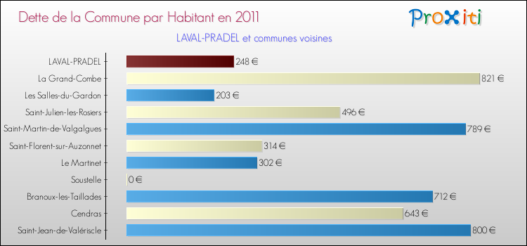 Dette par habitant de la commune en 2011 pour LAVAL-PRADEL et les communes proches Comparaison de la dette par habitant de la commune en 2011 pour LAVAL-PRADEL et les communes voisines