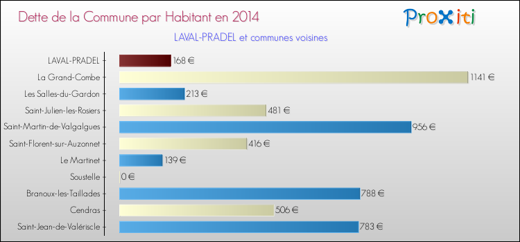 Dette par habitant de la commune en 2014 pour LAVAL-PRADEL et les communes proches Comparaison de la dette par habitant de la commune en 2014 pour LAVAL-PRADEL et les communes voisines