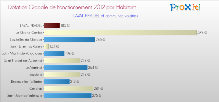 Montant des dotations globales de fonctionnement DGF par Habitant pour LAVAL-PRADEL et les communes proches Comparaison des des dotations globales de fonctionnement DGF par habitant pour LAVAL-PRADEL et les communes voisines