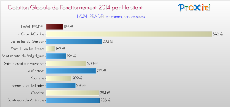 Montant des dotations globales de fonctionnement DGF par Habitant pour LAVAL-PRADEL et les communes proches en 2014. Comparaison des des dotations globales de fonctionnement DGF par habitant pour LAVAL-PRADEL et les communes voisines en 2014.