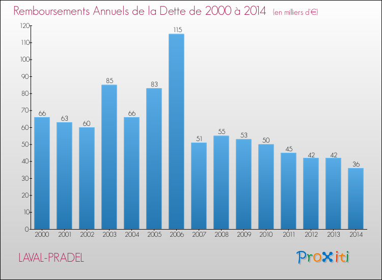 Evolution de l'annuité de la dette pour la commune de LAVAL-PRADEL de 2000 à 2014 Annuités de la dette pour LAVAL-PRADEL de 2000 à 2014