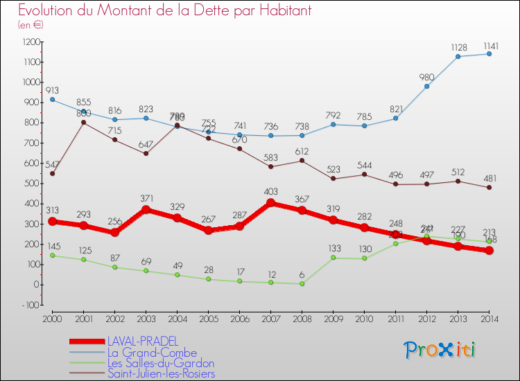 Evolution de la dette par habitant pour la commune de LAVAL-PRADEL et les communes proches de 2000 à 2014 Comparaison de la dette par habitant pour LAVAL-PRADEL et les communes voisines de 2000 à 2014