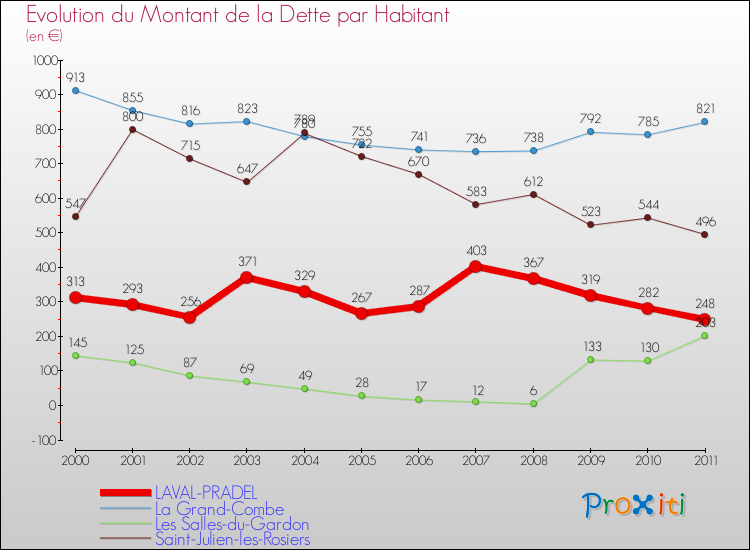 Evolution de la dette par habitant pour la commune de LAVAL-PRADEL et les communes proches Comparaison de la dette par habitant pour LAVAL-PRADEL et les communes voisines