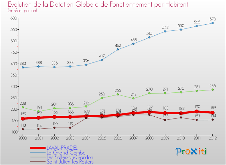 Evolution et montant de la dotation globale de fonctionnement par Habitant pour LAVAL-PRADEL et les communes proches Comparaison des dotations globales de fonctionnement par habitant pour LAVAL-PRADEL et les communes voisines