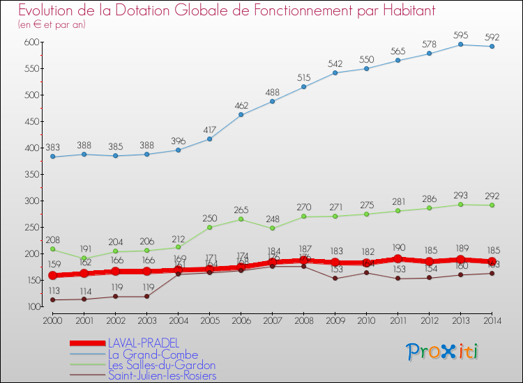 Evolution et montant de la dotation globale de fonctionnement par Habitant pour LAVAL-PRADEL et les communes proches de 2000 à 2014. Comparaison des dotations globales de fonctionnement par habitant pour LAVAL-PRADEL et les communes voisines de 2000 à 2014.