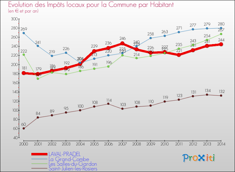 Evolution et montant des impôts locaux par Habitant pour LAVAL-PRADEL et les communes proches de 2000 à 2014 Comparaison des impôts locaux par habitant pour LAVAL-PRADEL et les communes voisines de 2000 à 2014