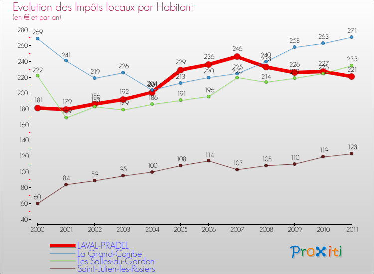 Evolution et montant des impôts locaux par Habitant pour LAVAL-PRADEL et les communes proches Comparaison des impôts locaux par habitant pour LAVAL-PRADEL et les communes voisines