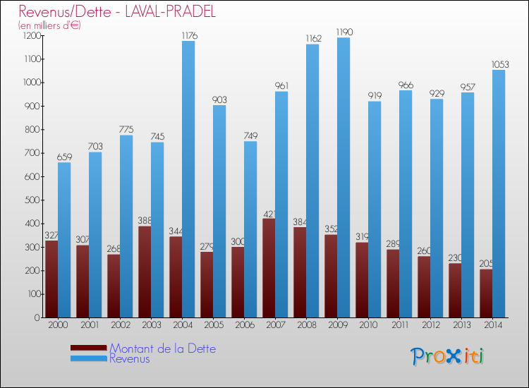 Evolution comparée de la dette et des revenus pour la commune de LAVAL-PRADEL de 2000 à 2014 Comparaison de la dette et des revenus pour LAVAL-PRADEL de 2000 à 2014