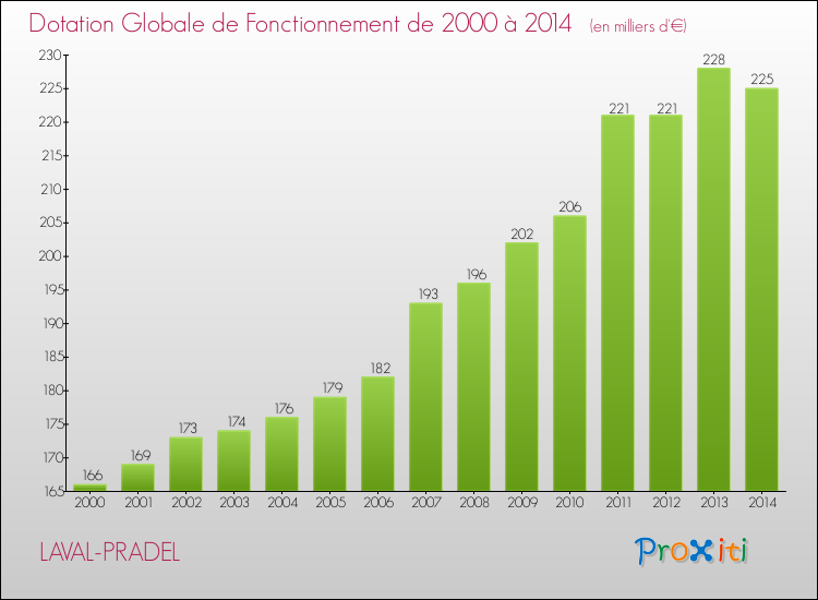 Evolution du montant de la Dotation Globale de Fonctionnement pour la commune de LAVAL-PRADEL de 2000 à 2014 Evolution du montant de la Dotation Globale de Fonctionnement pour LAVAL-PRADEL de 2000 à 2014