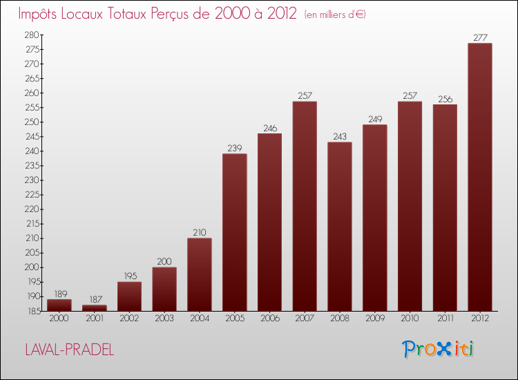 Evolution des Impôts Locaux pour la commune de LAVAL-PRADEL de 2000 à 2012 Evolution des Impôts Locaux pour LAVAL-PRADEL de 2000 à 2012