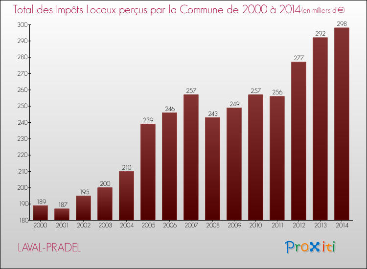 Evolution des Impôts Locaux pour la commune de LAVAL-PRADEL de 2000 à 2014 Evolution des Impôts Locaux pour LAVAL-PRADEL de 2000 à 2014