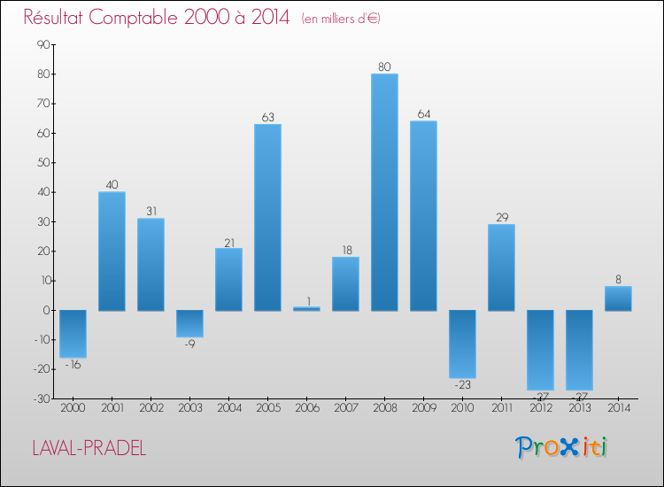 Evolution du résultat comptable pour la commune de LAVAL-PRADEL de 2000 à 2014 Evolution du résultat comptable pour LAVAL-PRADEL de 2000 à 2014