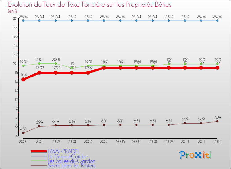 Evolution du taux de la taxe foncière sur le bati pour LAVAL-PRADEL et les communes proches de 2000 à 2012 Comparaison des taux de taxe foncière sur le bati pour LAVAL-PRADEL et les communes voisines de 2000 à 2012