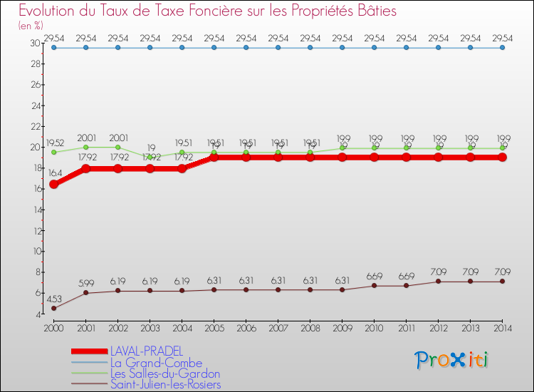 Evolution du taux de la taxe foncière sur le bati pour LAVAL-PRADEL et les communes proches de 2000 à 2014 Comparaison des taux de taxe foncière sur le bati pour LAVAL-PRADEL et les communes voisines de 2000 à 2014