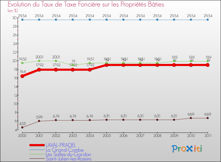 Evolution du taux de la taxe foncière sur le bati pour LAVAL-PRADEL et les communes proches Comparaison des taux de taxe foncière sur le bati pour LAVAL-PRADEL et les communes voisines