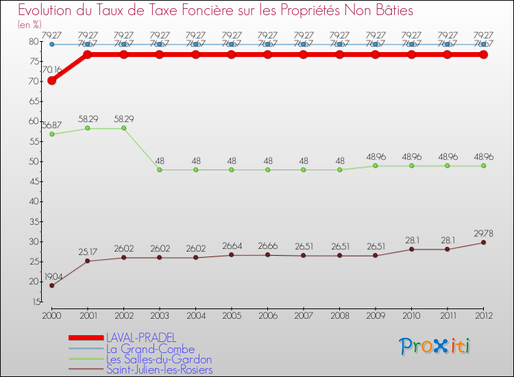 Evolution du taux de la taxe foncière sur les immeubles et terrains non batis pour LAVAL-PRADEL et les communes proches de 2000 à 2012 Comparaison des taux de la taxe foncière sur les immeubles et terrains non batis pour LAVAL-PRADEL et les communes voisines de 2000 à 2012