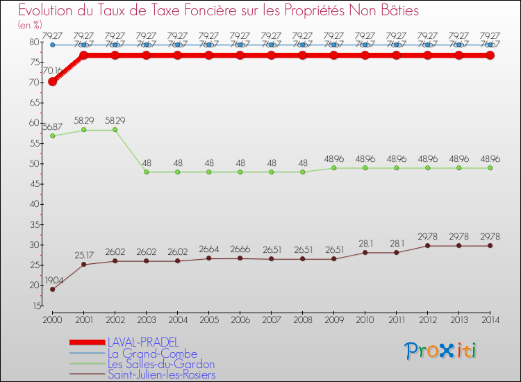 Evolution du taux de la taxe foncière sur les immeubles et terrains non batis pour LAVAL-PRADEL et les communes proches de 2000 à 2014 Comparaison des taux de la taxe foncière sur les immeubles et terrains non batis pour LAVAL-PRADEL et les communes voisines de 2000 à 2014