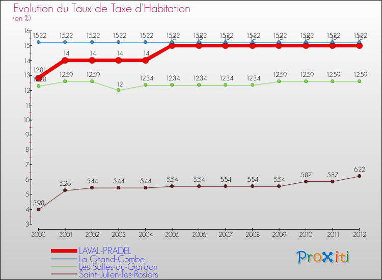 Evolution du taux de la taxe d'habitation pour LAVAL-PRADEL et les communes proches Comparaison des taux de la taxe d'habitation pour LAVAL-PRADEL et les communes voisines