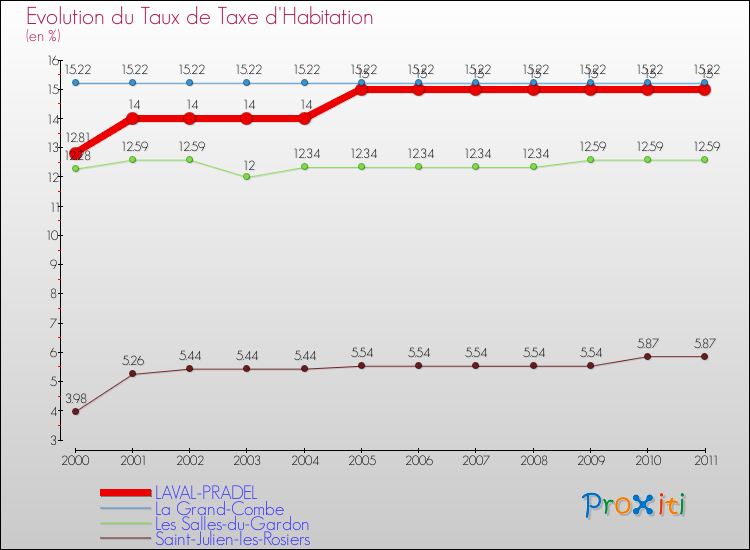Evolution du taux de la taxe d'habitation pour LAVAL-PRADEL et les communes proches Comparaison des taux de la taxe d'habitation pour LAVAL-PRADEL et les communes voisines