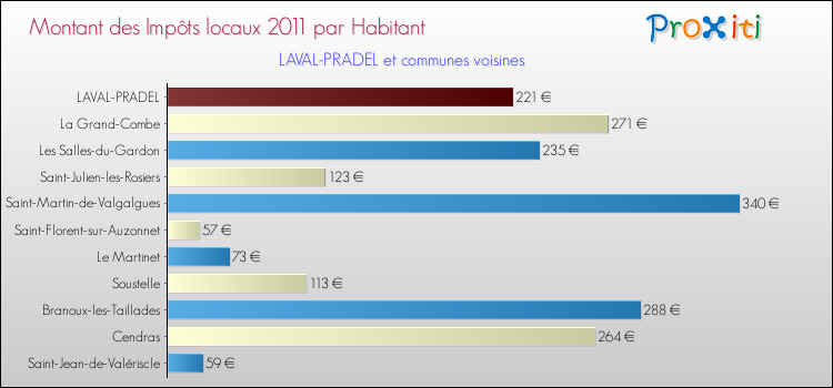 Montant des impôts locaux par Habitant pour LAVAL-PRADEL et les communes proches Comparaison des impôts locaux par habitant pour LAVAL-PRADEL et les communes voisines