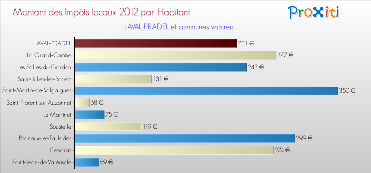 Montant des impôts locaux par Habitant pour LAVAL-PRADEL et les communes proches Comparaison des impôts locaux par habitant pour LAVAL-PRADEL et les communes voisines