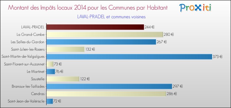Montant des impôts locaux par Habitant pour LAVAL-PRADEL et les communes proches en 2014 Comparaison des impôts locaux par habitant pour LAVAL-PRADEL et les communes voisines en 2014