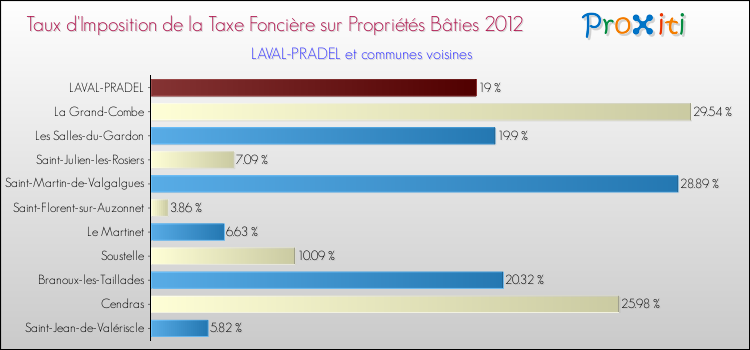 Taux d'imposition de la taxe foncière sur le bati 2012 pour LAVAL-PRADEL et les communes proches Comparaison des taux d'imposition de la taxe foncière sur le bati 2012 pour LAVAL-PRADEL et les communes voisines