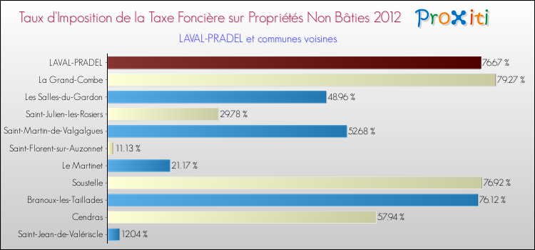 Taux d'imposition de la taxe foncière sur les immeubles et terrains non batis 2012 pour LAVAL-PRADEL et les communes proches Comparaison des taux d'imposition de la taxe foncière sur les immeubles et terrains non batis 2012 pour LAVAL-PRADEL et les communes voisines