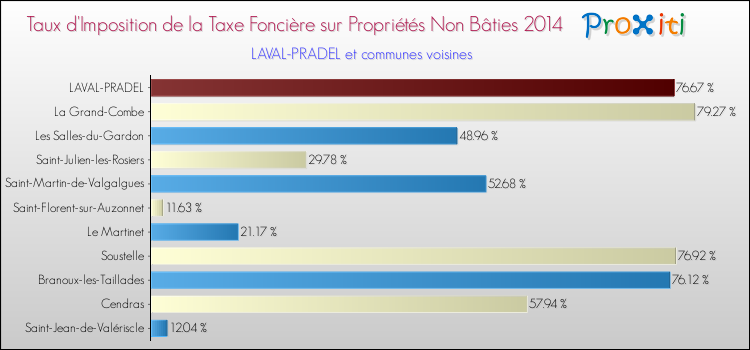 Taux d'imposition de la taxe foncière sur les immeubles et terrains non batis 2014 pour LAVAL-PRADEL et les communes proches Comparaison des taux d'imposition de la taxe foncière sur les immeubles et terrains non batis 2014 pour LAVAL-PRADEL et les communes voisines