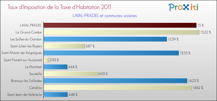 Taux d'imposition de la taxe d'habitation 2011 pour LAVAL-PRADEL et les communes proches Comparaison des taux d'imposition de la taxe d'habitation 2011 pour LAVAL-PRADEL et les communes voisines