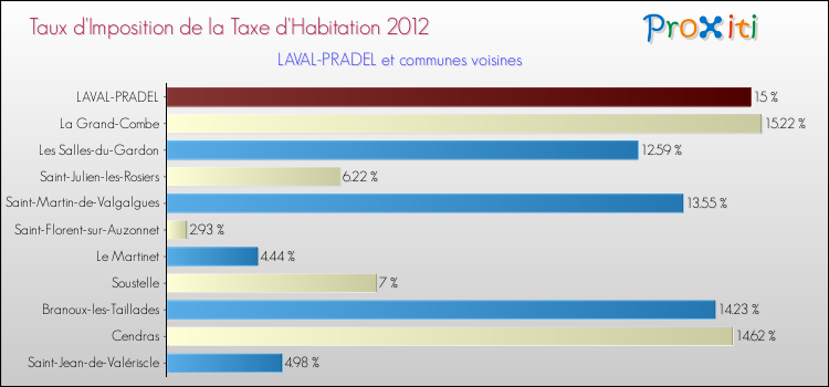 Taux d'imposition de la taxe d'habitation 2012 pour LAVAL-PRADEL et les communes proches Comparaison des taux d'imposition de la taxe d'habitation 2012 pour LAVAL-PRADEL et les communes voisines