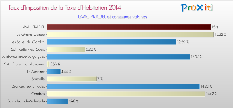 Taux d'imposition de la taxe d'habitation 2014 pour LAVAL-PRADEL et les communes proches Comparaison des taux d'imposition de la taxe d'habitation 2014 pour LAVAL-PRADEL et les communes voisines
