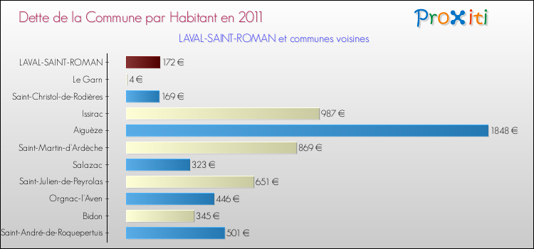 Dette par habitant de la commune en 2011 pour LAVAL-SAINT-ROMAN et les communes proches Comparaison de la dette par habitant de la commune en 2011 pour LAVAL-SAINT-ROMAN et les communes voisines