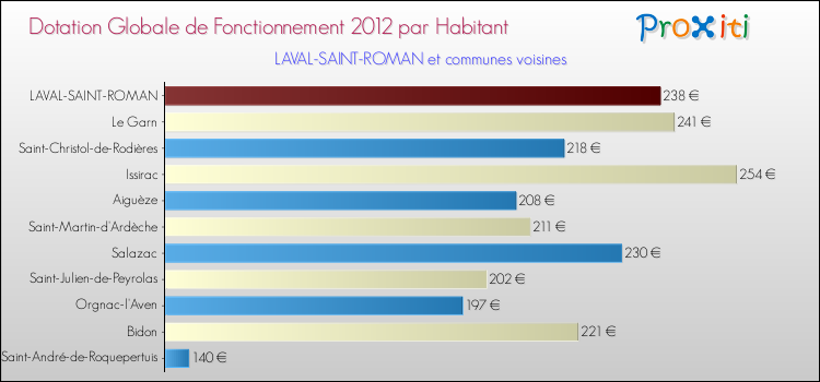 Montant des dotations globales de fonctionnement DGF par Habitant pour LAVAL-SAINT-ROMAN et les communes proches Comparaison des des dotations globales de fonctionnement DGF par habitant pour LAVAL-SAINT-ROMAN et les communes voisines