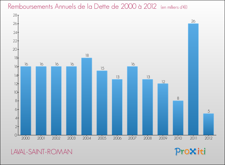 Evolution de l'annuité de la dette pour la commune de LAVAL-SAINT-ROMAN de 2000 à 2012 Annuités de la dette pour LAVAL-SAINT-ROMAN de 2000 à 2012