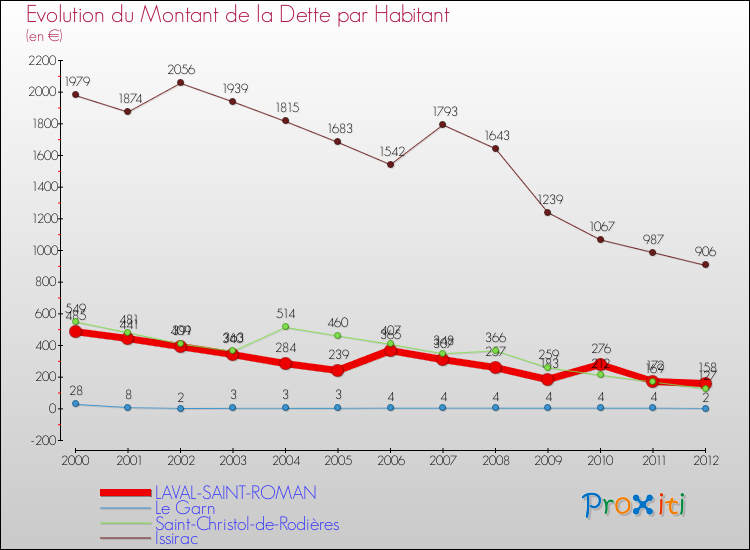 Evolution de la dette par habitant pour la commune de LAVAL-SAINT-ROMAN et les communes proches de 2000 à 2012 Comparaison de la dette par habitant pour LAVAL-SAINT-ROMAN et les communes voisines de 2000 à 2012