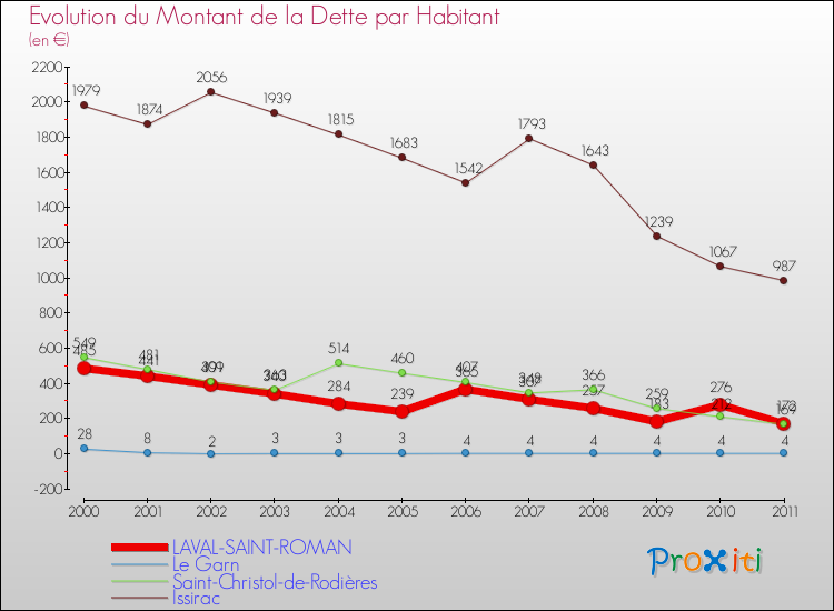 Evolution de la dette par habitant pour la commune de LAVAL-SAINT-ROMAN et les communes proches Comparaison de la dette par habitant pour LAVAL-SAINT-ROMAN et les communes voisines